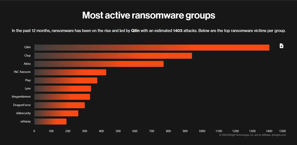 Most Active Ransomware Groups Most Active Ransomware Groups