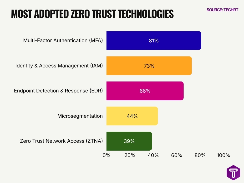 Most Adopted Zero Trust Technologies