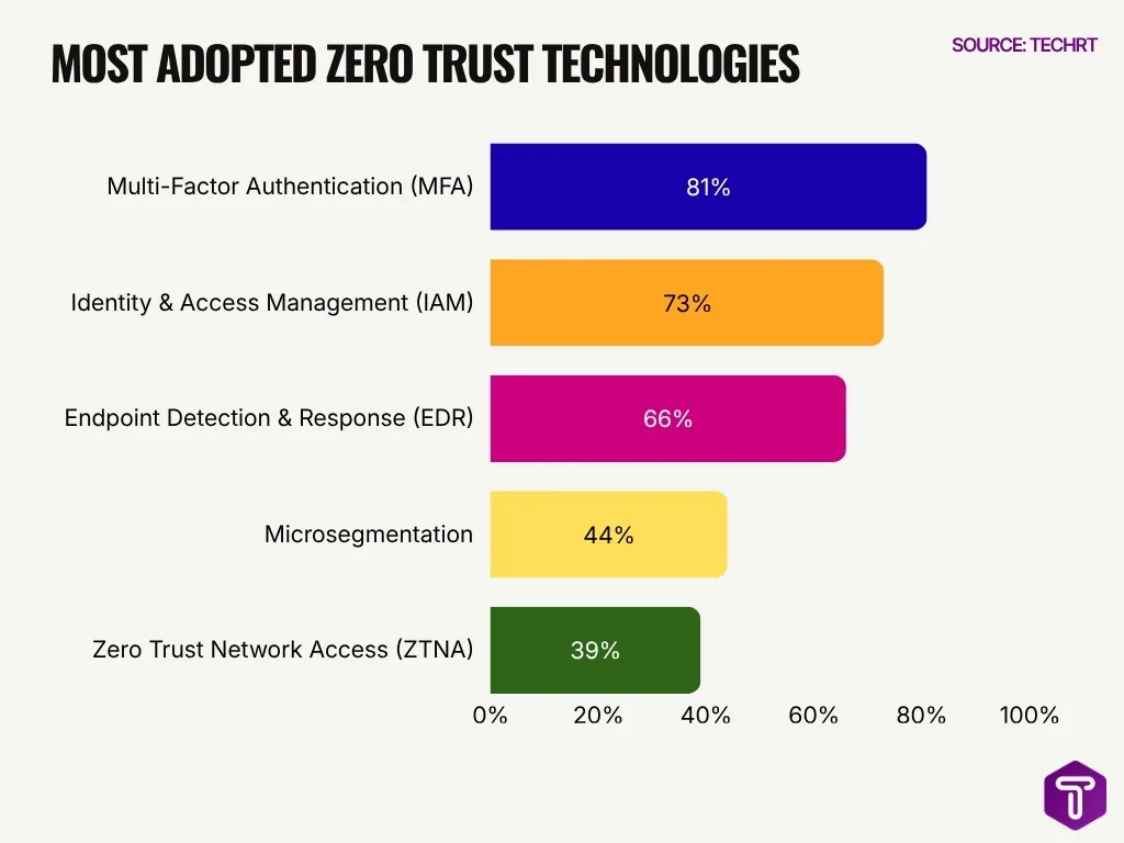 Most Adopted Zero Trust Technologies Most Adopted Zero Trust Technologies