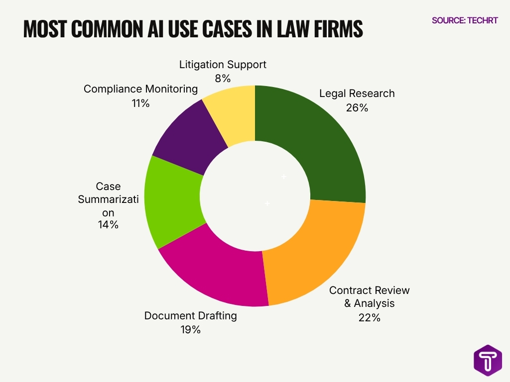 Most Common Ai Use Cases In Law Firms
