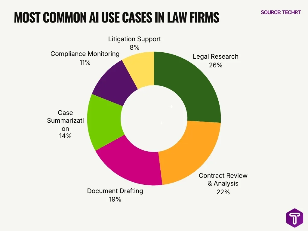Most Common Ai Use Cases In Law Firms