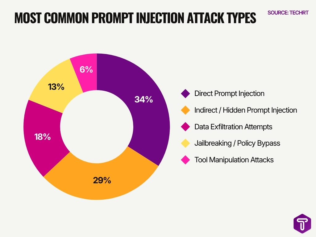 Most Common Prompt Injection Attack Types