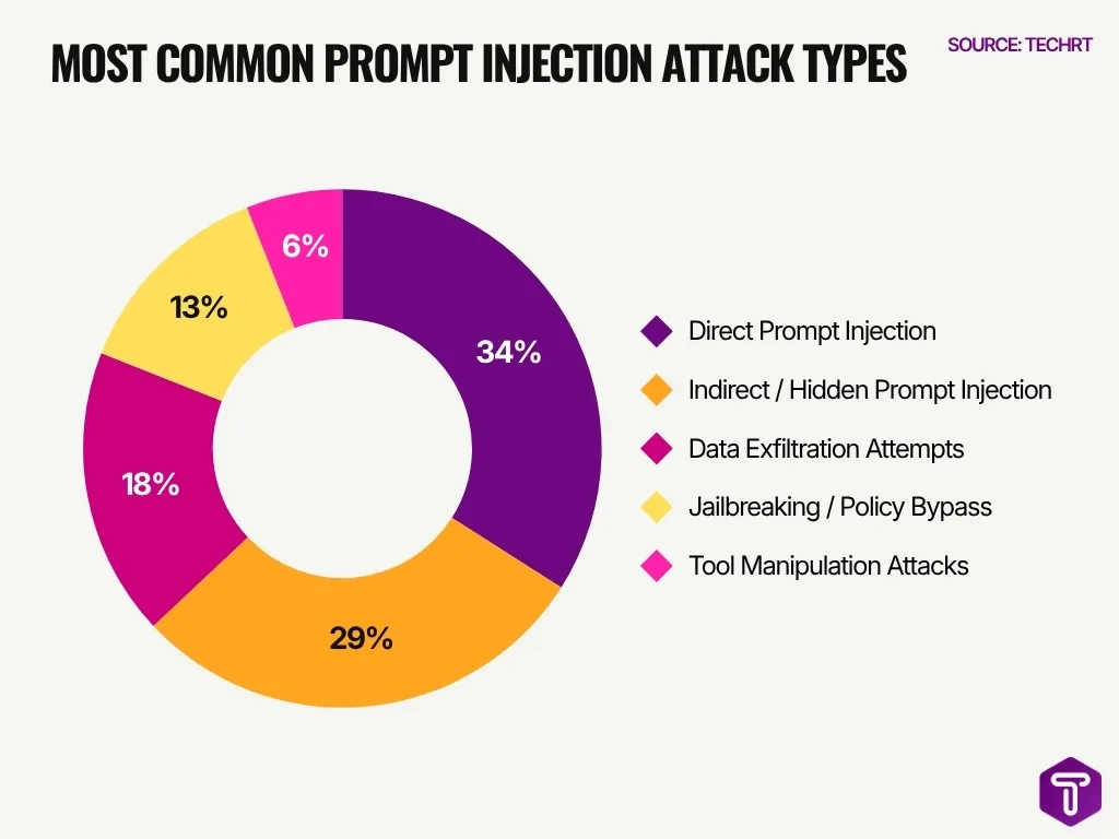 Most Common Prompt Injection Attack Types