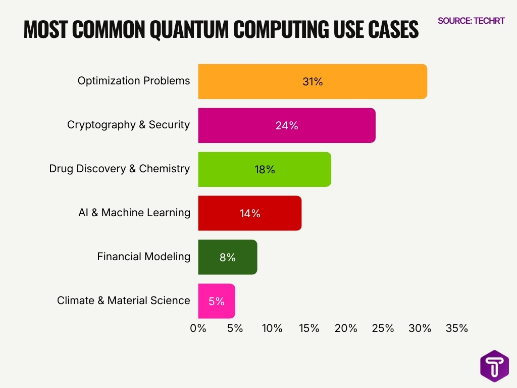 Most Common Quantum Computing Use Cases