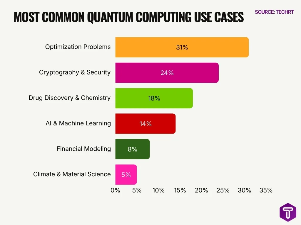 Most Common Quantum Computing Use Cases Most Common Quantum Computing Use Cases