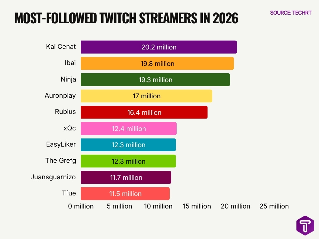 Most Followed Twitch Streamers In 2026