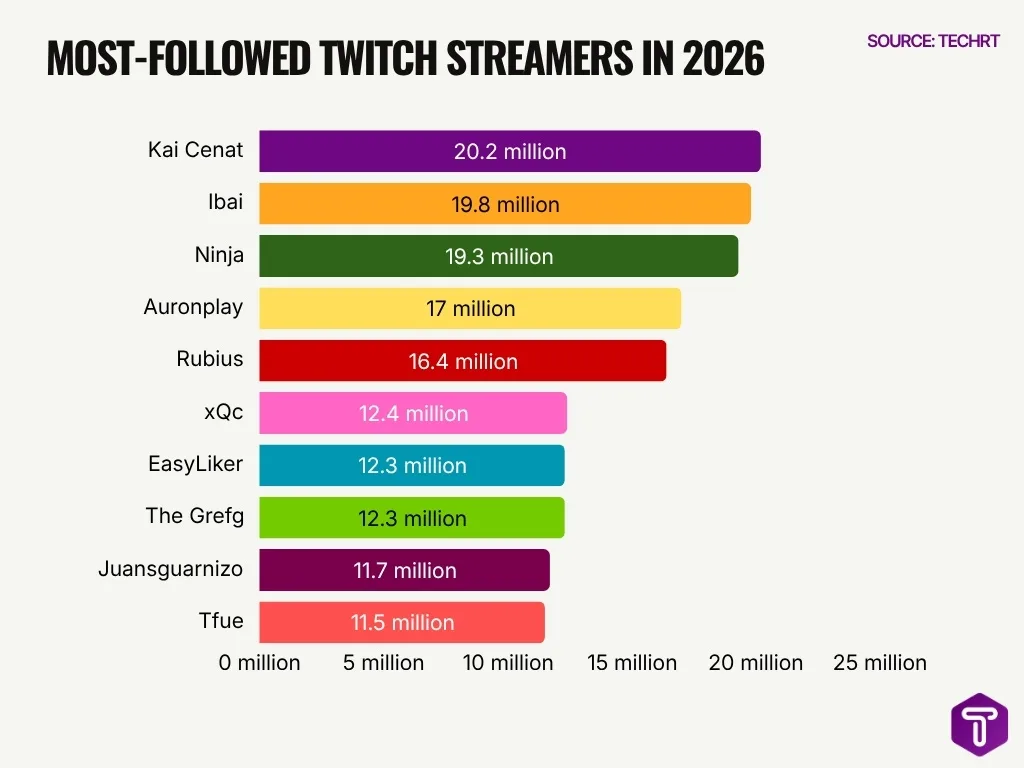 Most Followed Twitch Streamers In 2026