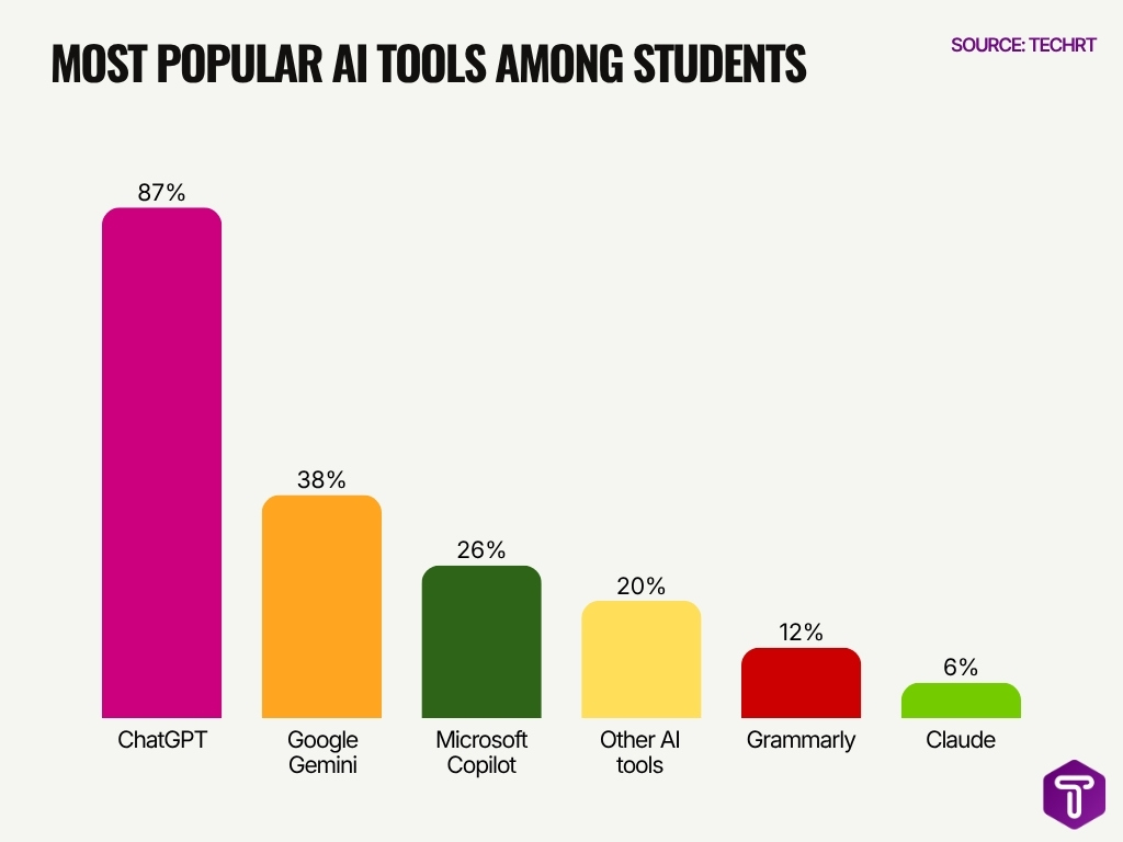 Most Popular Ai Tools Among Students