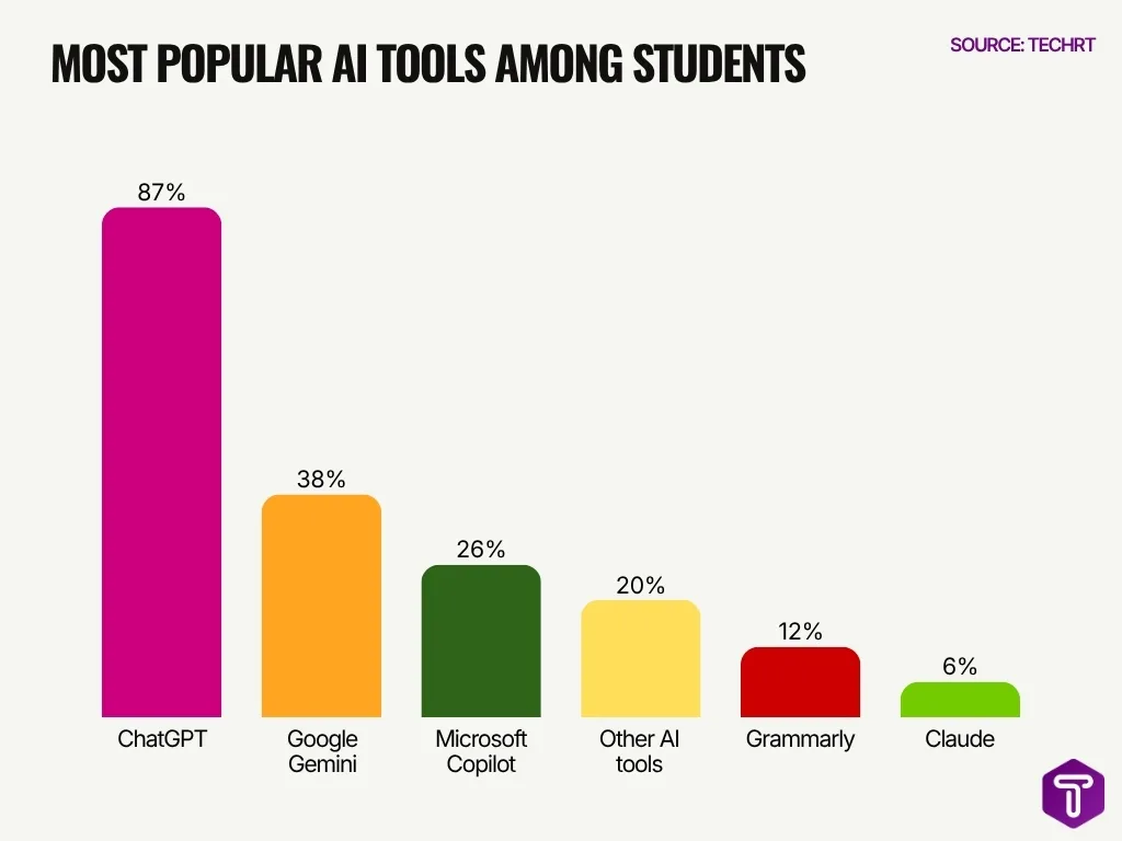 Most Popular Ai Tools Among Students Most Popular Ai Tools Among Students