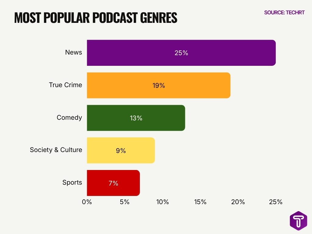 Most Popular Podcast Genres