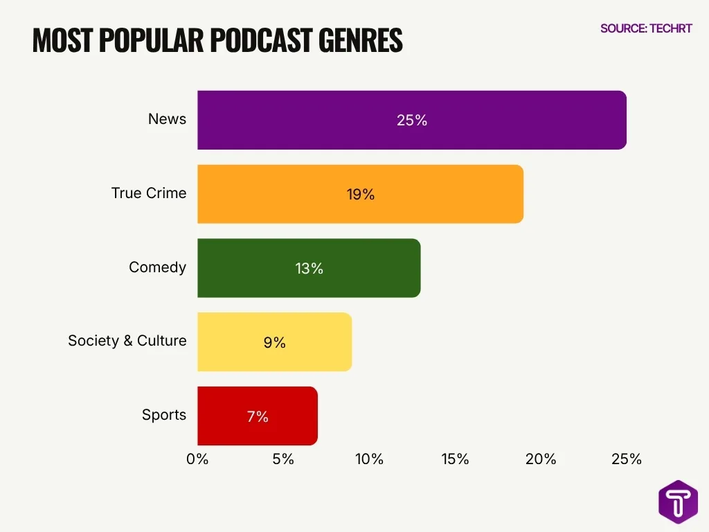 Most Popular Podcast Genres Most Popular Podcast Genres