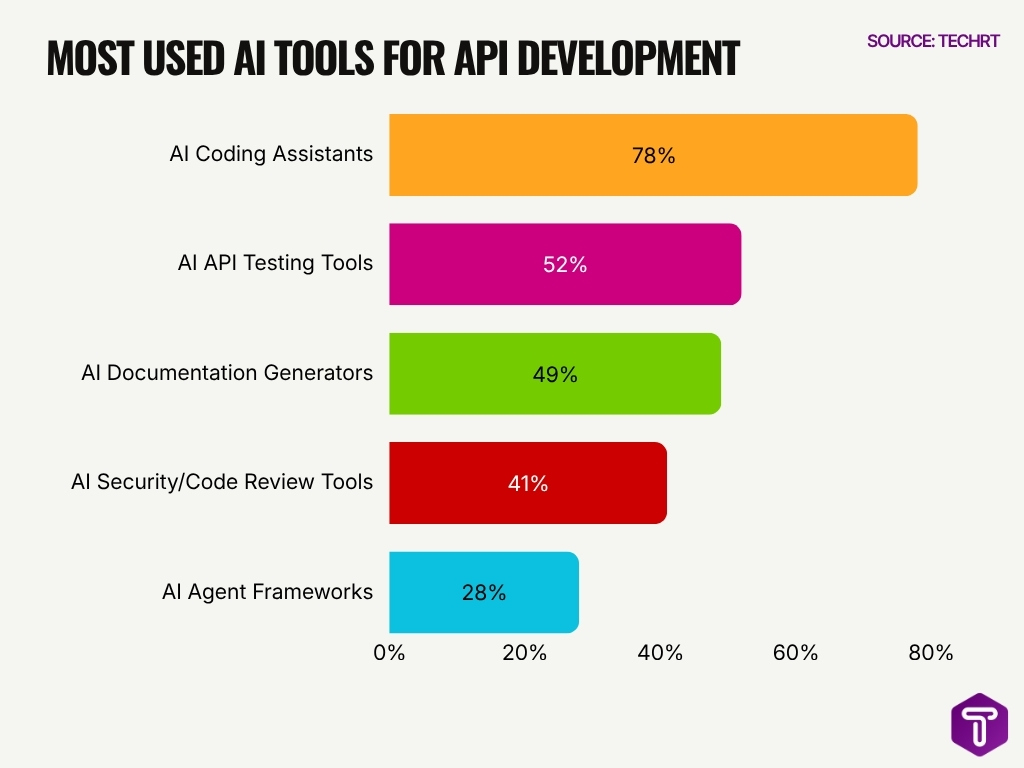 Most Used Ai Tools For Api Development