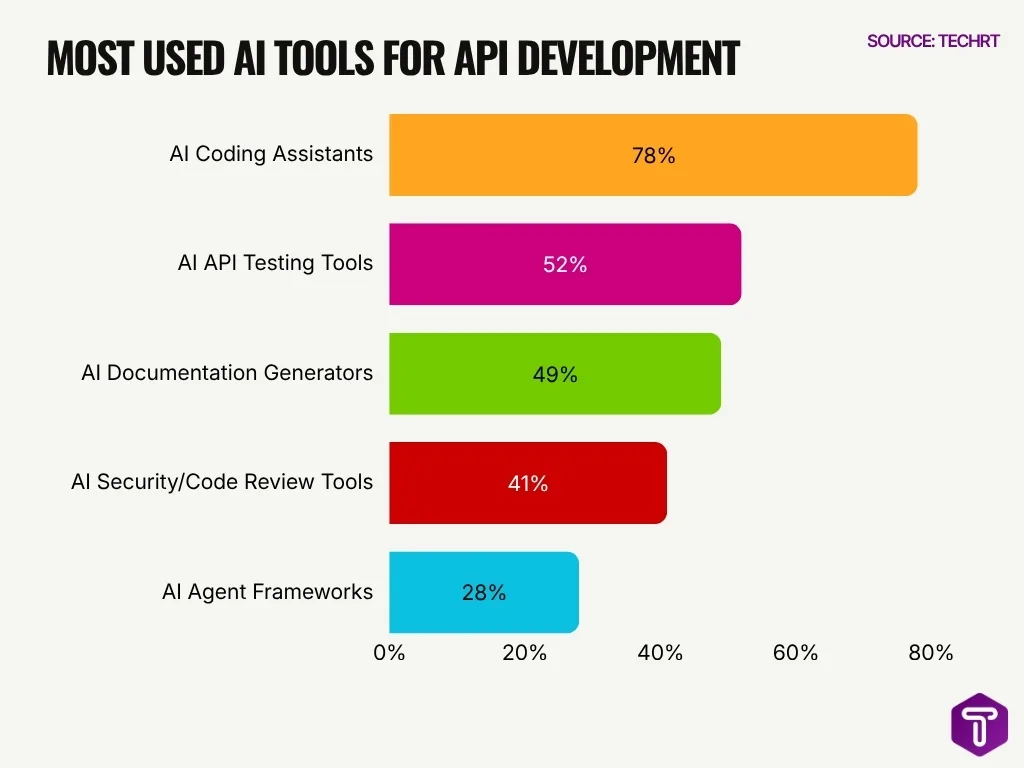 Most Used Ai Tools For Api Development Most Used Ai Tools For Api Development