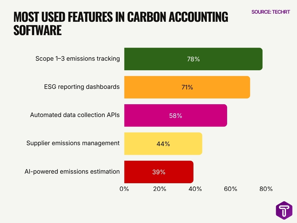 Most Used Features In Carbon Accounting Software