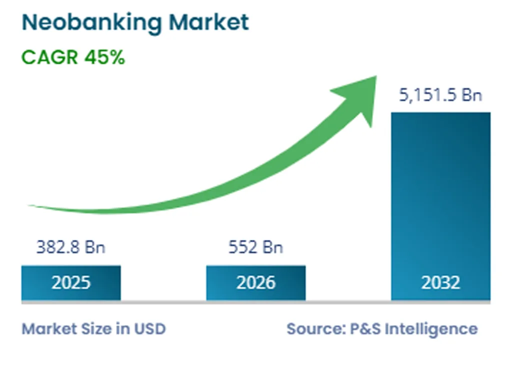 Neobanking Market Size Forecast Neobanking Market Size Forecast