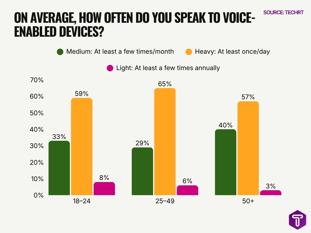 On Average How Often Do You Speak To Voice Enabled Devices