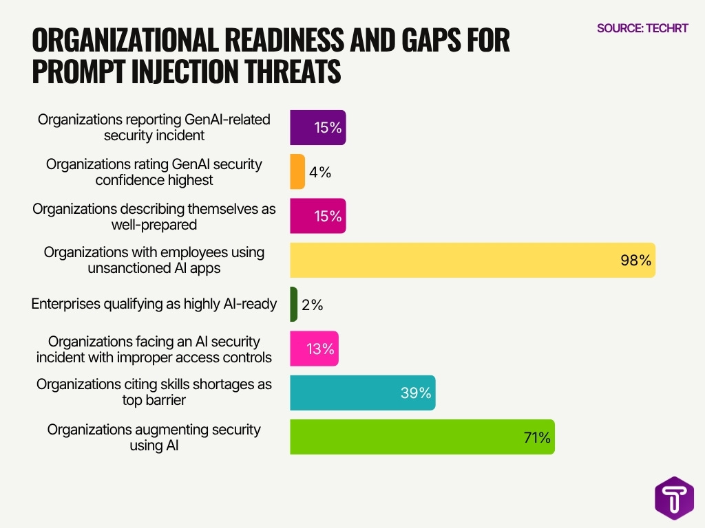 Organizational Readiness And Gaps For Prompt Injection Threats