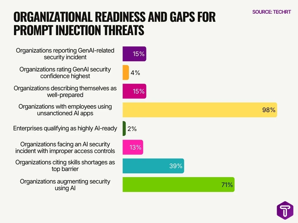 Organizational Readiness And Gaps For Prompt Injection Threats