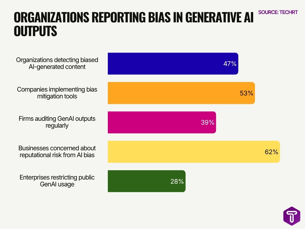 Organizations Reporting Bias In Generative Ai Outputs Organizations Reporting Bias In Generative Ai Outputs