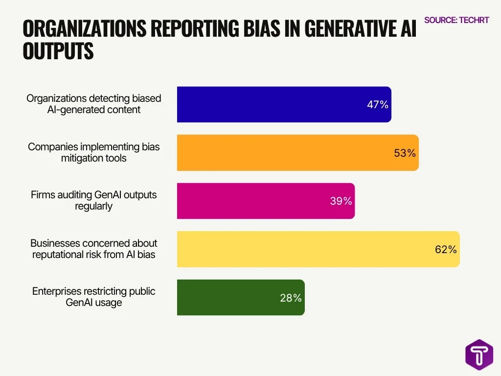 Organizations Reporting Bias In Generative Ai Outputs