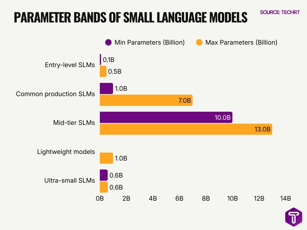 Parameter Bands Of Small Language Models Parameter Bands Of Small Language Models