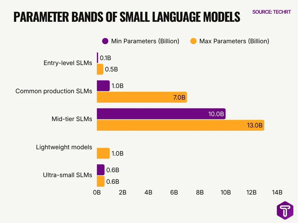 Parameter Bands Of Small Language Models