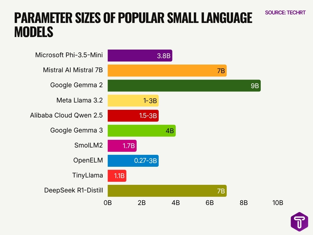 Parameter Sizes Of Popular Small Language Models Parameter Sizes Of Popular Small Language Models