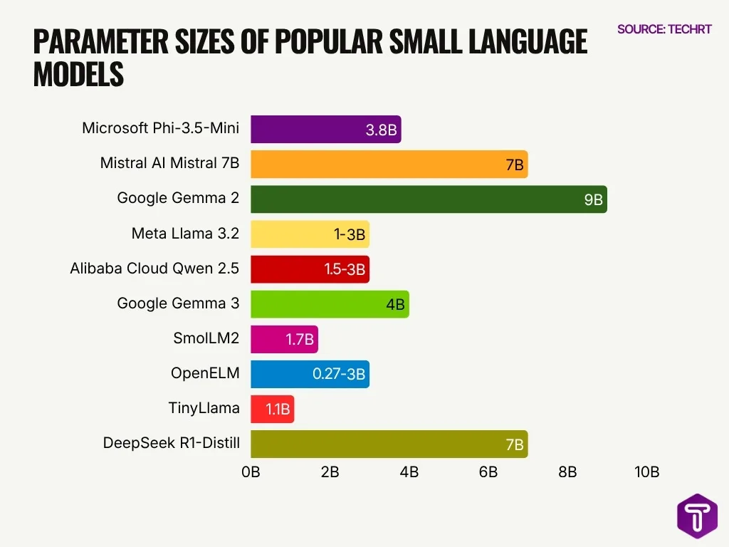 Parameter Sizes Of Popular Small Language Models