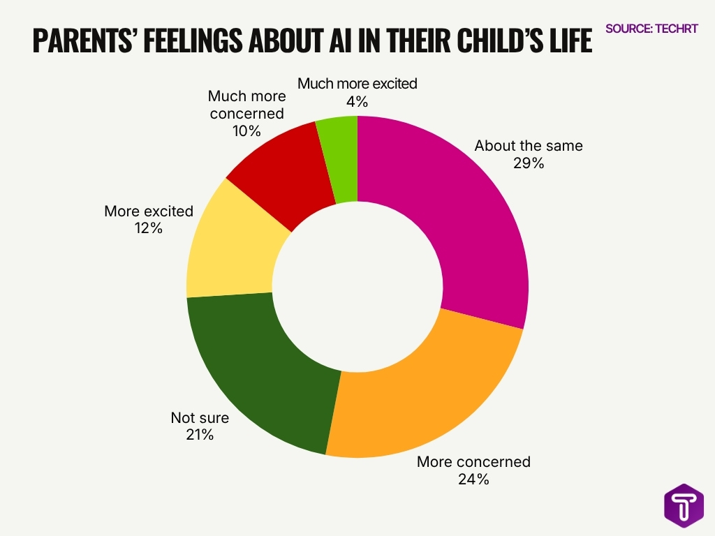 Parents Feelings About Ai In Their Child S Life