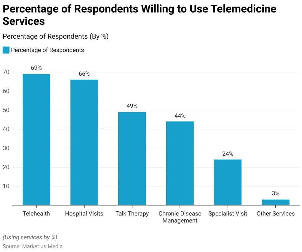 Percentage of Respondents Willing to Use Telemedicine Services Percentage Of Respondents Willing To Use Telemedicine Services