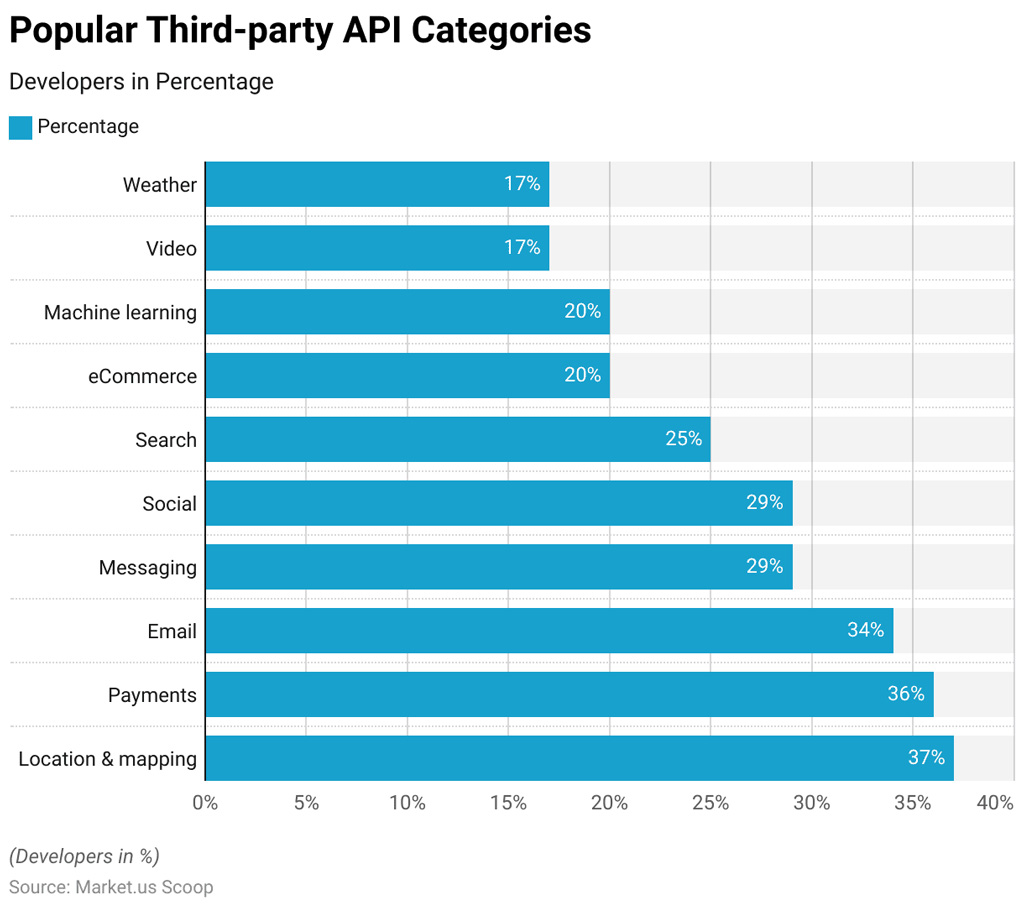 Popular Third Party Api Categories