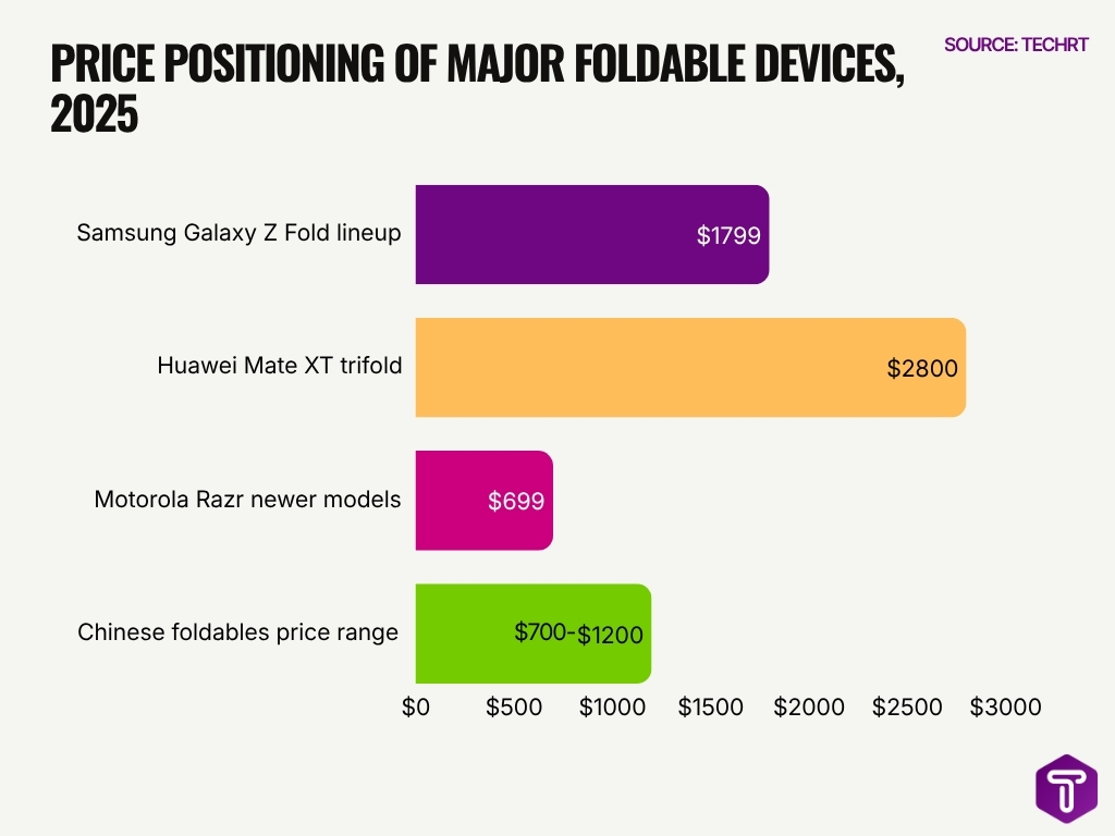 Price Positioning Of Major Foldable Devices 2025 Price Positioning Of Major Foldable Devices 2025