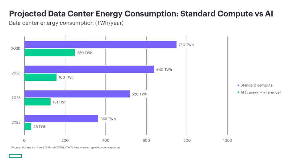 Projected Data Center Energy Consumption Projected Data Center Energy Consumption