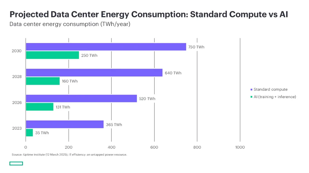 Projected Data Center Energy Consumption