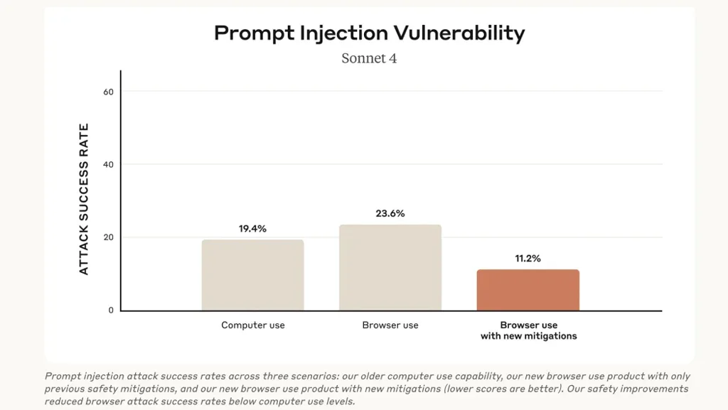 Prompt Injection Attack Success Rate