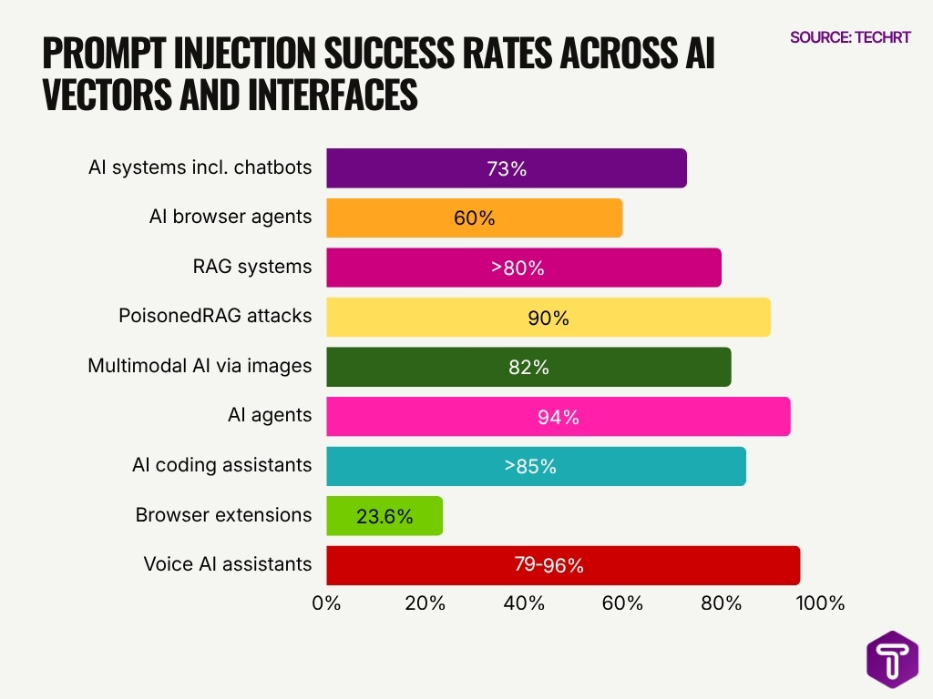 Prompt Injection Success Rates Across Ai Vectors And Interfaces