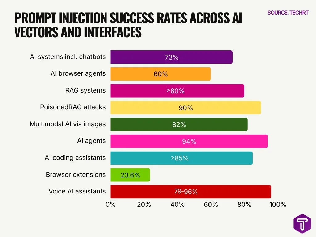 Prompt Injection Success Rates Across Ai Vectors And Interfaces
