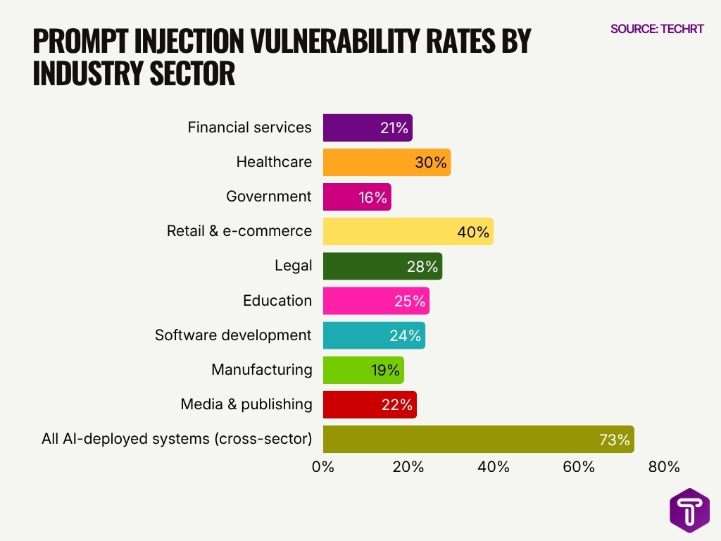 Prompt Injection Vulnerability Rates By Industry Sector