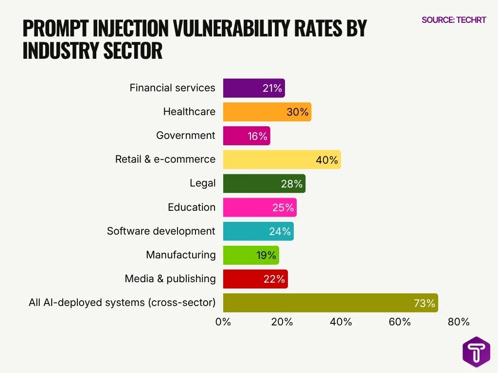 Prompt Injection Vulnerability Rates By Industry Sector