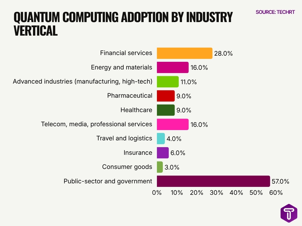 Quantum Computing Adoption By Industry Vertical