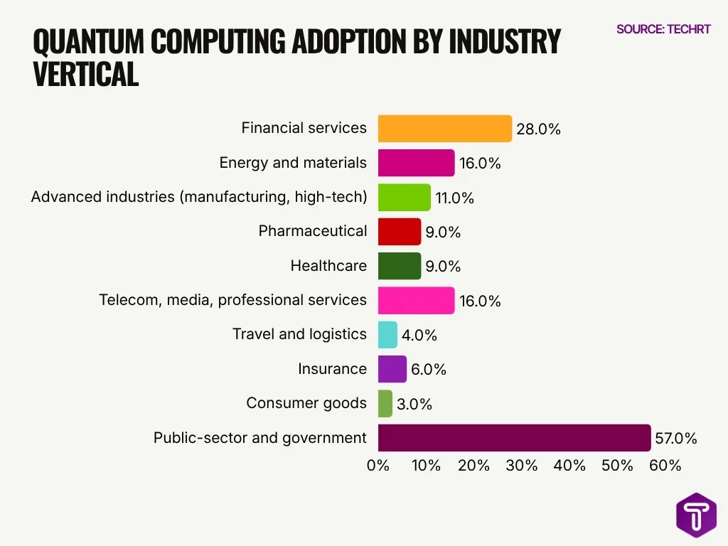 Quantum Computing Adoption By Industry Vertical Quantum Computing Adoption By Industry Vertical