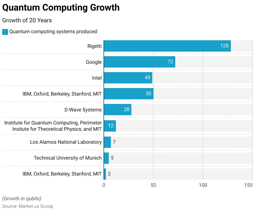 Quantum Computing Growth Quantum Computing Growth
