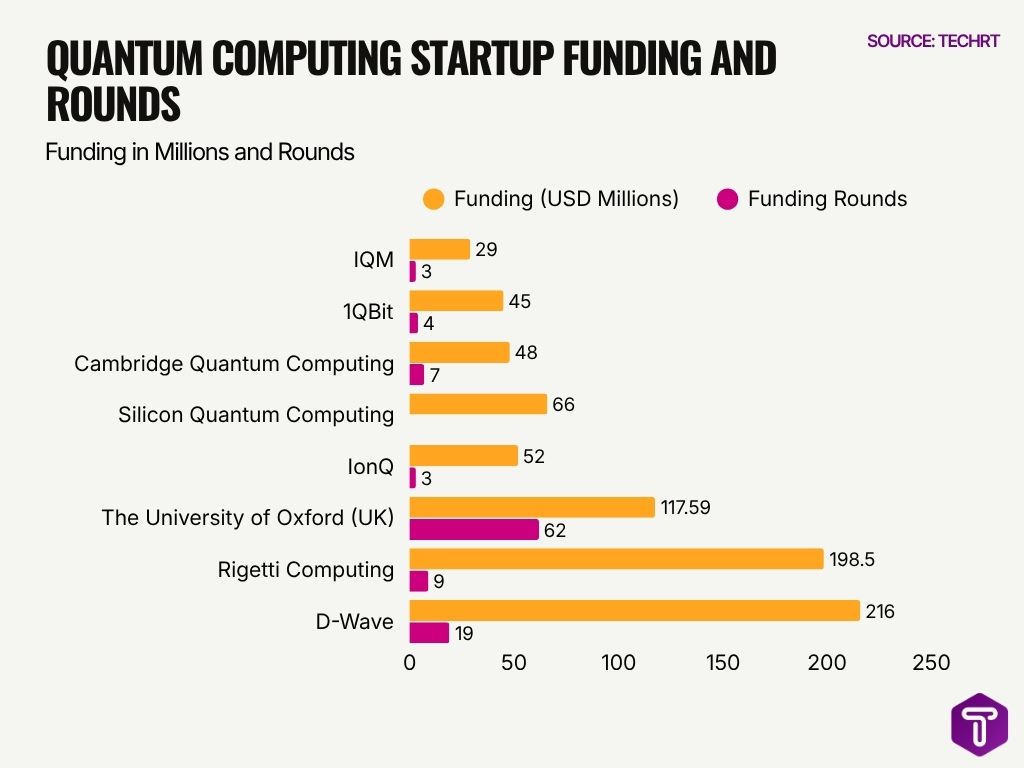 Quantum Computing Startup Funding And Rounds