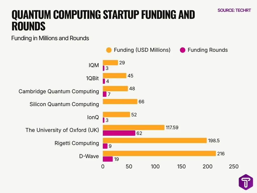 Quantum Computing Startup Funding And Rounds Quantum Computing Startup Funding And Rounds