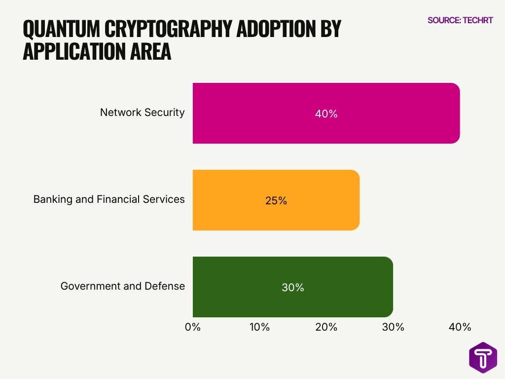 Quantum Cryptography Adoption By Application Area