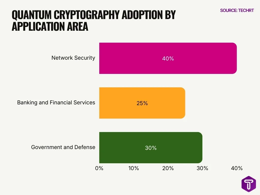 Quantum Cryptography Adoption By Application Area Quantum Cryptography Adoption By Application Area