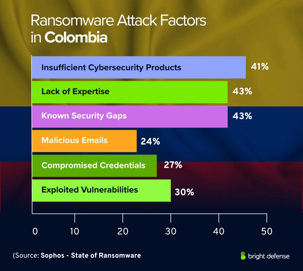 Ransomware Attack Factors In Colombia Ransomware Attack Factors In Colombia