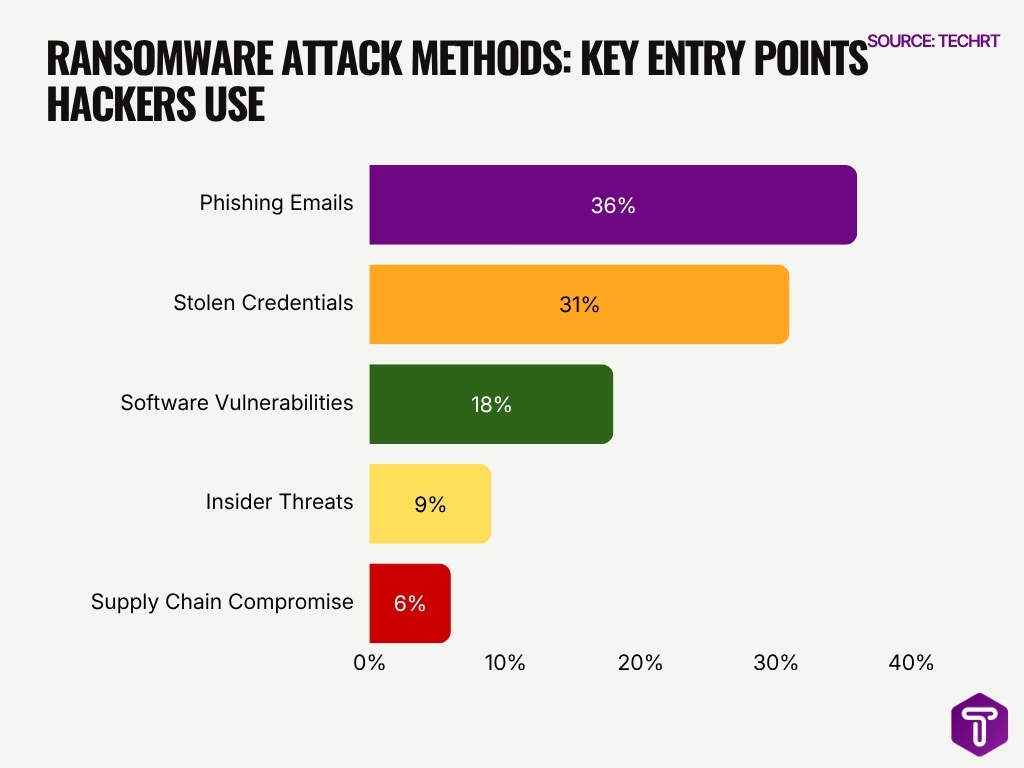 Ransomware Attack Methods Key Entry Points Hackers Use