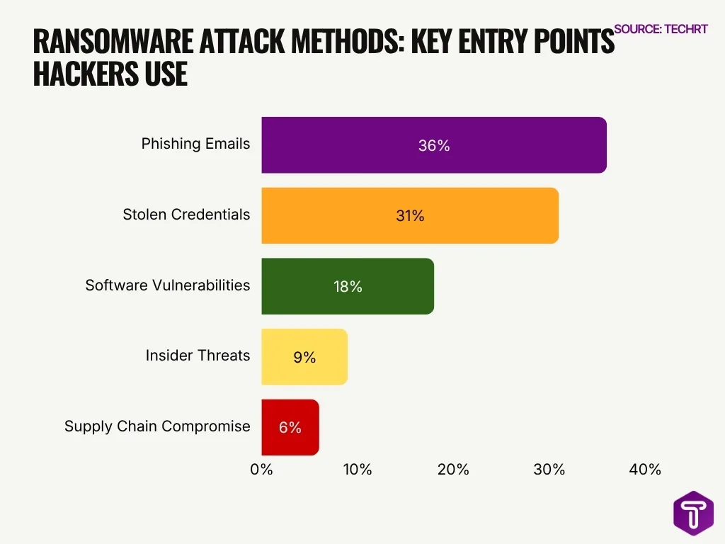 Ransomware Attack Methods Key Entry Points Hackers Use Ransomware Attack Methods Key Entry Points Hackers Use