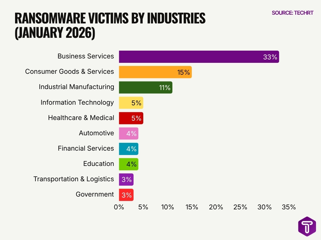 Ransomware Victims By Industries January 2026